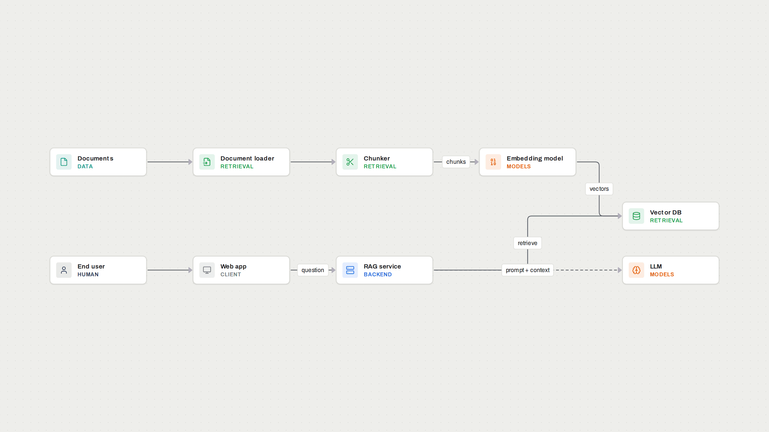 Architecture diagram: RAG architecture